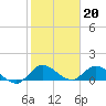 Tide chart for Elliott Key, Sandwich Cove, Biscayne Bay, Florida on 2023/01/20
