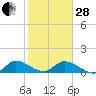 Tide chart for Elliott Key, Sandwich Cove, Biscayne Bay, Florida on 2023/01/28