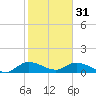 Tide chart for Elliott Key, Sandwich Cove, Biscayne Bay, Florida on 2023/01/31