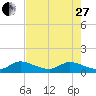 Tide chart for Elliott Key, Sandwich Cove, Biscayne Bay, Florida on 2023/05/27