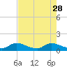 Tide chart for Elliott Key, Sandwich Cove, Biscayne Bay, Florida on 2023/05/28