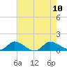 Tide chart for Elliott Key, Sandwich Cove, Biscayne Bay, Florida on 2023/07/10