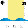 Tide chart for Elliott Key, Sandwich Cove, Biscayne Bay, Florida on 2023/07/25