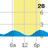 Tide chart for Elliott Key, Sandwich Cove, Biscayne Bay, Florida on 2023/07/28