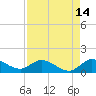 Tide chart for Elliott Key, Sandwich Cove, Biscayne Bay, Florida on 2023/08/14