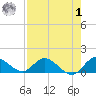 Tide chart for Elliott Key, Sandwich Cove, Biscayne Bay, Florida on 2023/08/1