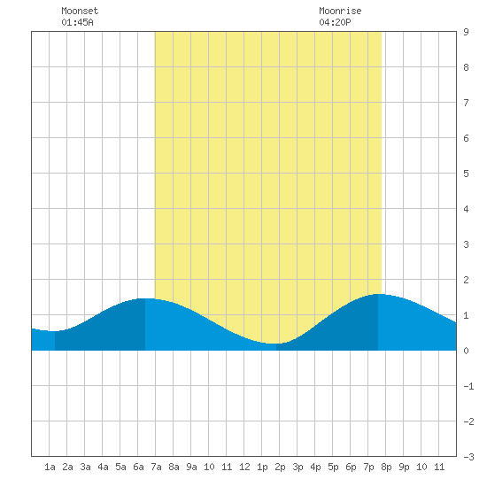 Tide Chart for 2023/08/26