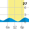 Tide chart for Elliott Key, Sandwich Cove, Biscayne Bay, Florida on 2023/08/27