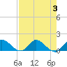 Tide chart for Elliott Key, Sandwich Cove, Biscayne Bay, Florida on 2023/08/3
