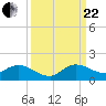 Tide chart for Elliott Key, Sandwich Cove, Biscayne Bay, Florida on 2023/09/22