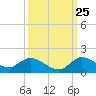 Tide chart for Elliott Key, Sandwich Cove, Biscayne Bay, Florida on 2023/09/25