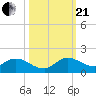 Tide chart for Elliott Key, Sandwich Cove, Biscayne Bay, Florida on 2023/10/21