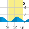 Tide chart for Elliott Key, Sandwich Cove, Biscayne Bay, Florida on 2023/10/2