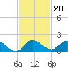 Tide chart for Elliott Key, Sandwich Cove, Biscayne Bay, Florida on 2023/11/28