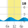 Tide chart for Elliott Key, Sandwich Cove, Biscayne Bay, Florida on 2023/12/10