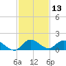 Tide chart for Elliott Key, Sandwich Cove, Biscayne Bay, Florida on 2023/12/13