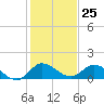 Tide chart for Elliott Key, Sandwich Cove, Biscayne Bay, Florida on 2023/12/25