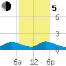 Tide chart for Elliott Key, Sandwich Cove, Biscayne Bay, Florida on 2023/12/5