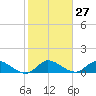 Tide chart for Elliott Key, Sandwich Cove, Biscayne Bay, Florida on 2024/01/27