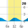 Tide chart for Elliott Key, Sandwich Cove, Biscayne Bay, Florida on 2024/01/28