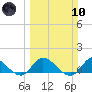 Tide chart for Elliott Key, Sandwich Cove, Biscayne Bay, Florida on 2024/03/10