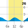 Tide chart for Elliott Key, Sandwich Cove, Biscayne Bay, Florida on 2024/03/26