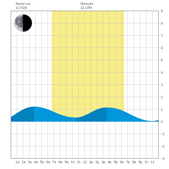 Tide Chart for 2024/03/3