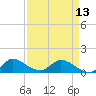 Tide chart for Elliott Key, Sandwich Cove, Biscayne Bay, Florida on 2024/04/13
