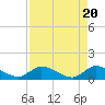 Tide chart for Elliott Key, Sandwich Cove, Biscayne Bay, Florida on 2024/04/20