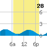 Tide chart for Elliott Key, Sandwich Cove, Biscayne Bay, Florida on 2024/04/28