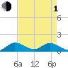 Tide chart for Elliott Key, Sandwich Cove, Biscayne Bay, Florida on 2024/05/1