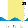 Tide chart for Elliott Key, Sandwich Cove, Biscayne Bay, Florida on 2024/05/25