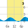 Tide chart for Elliott Key, Sandwich Cove, Biscayne Bay, Florida on 2024/06/3