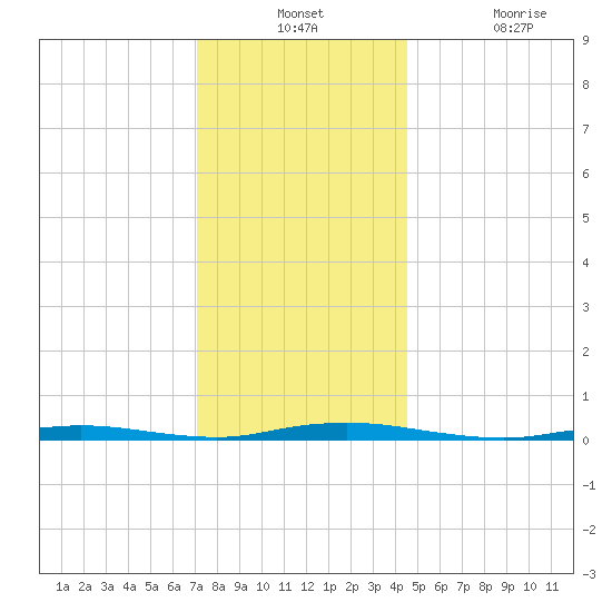 Tide Chart for 2022/12/12