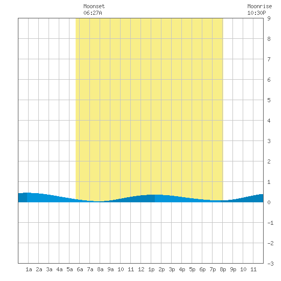 Tide chart for Seaside Park on 2025/05/14