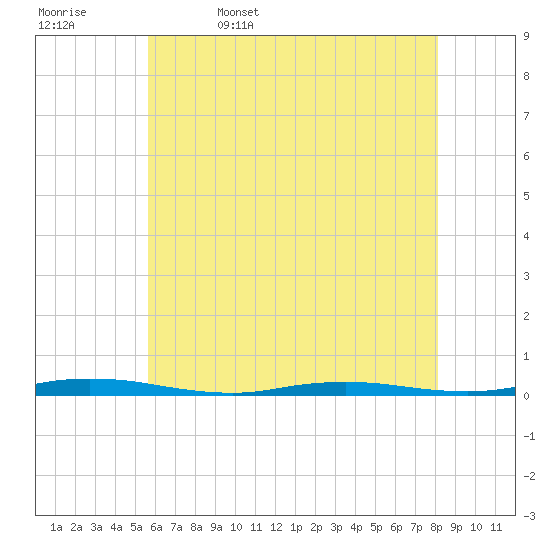 Tide chart for Seaside Park on 2025/05/17