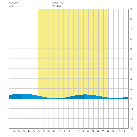 Tide chart for Seaside Park on 2025/05/01