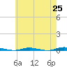 Tide chart for Seaside Park, New Jersey on 2025/05/25