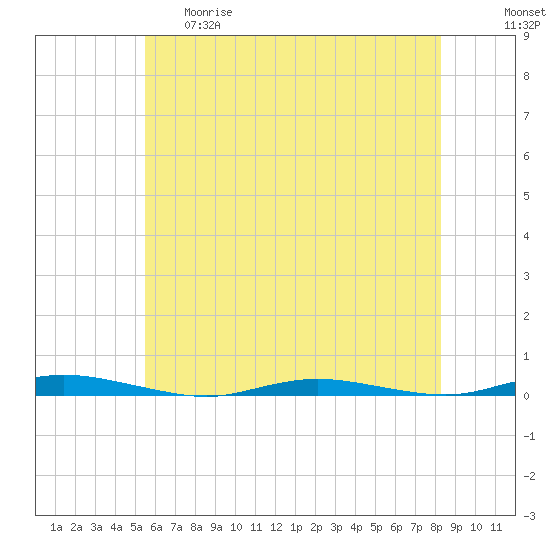 Tide chart for Seaside Park on 2025/05/29