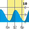 Tide chart for Seaside, Seaside Beach, Oregon on 2021/04/10