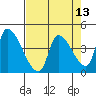 Tide chart for Seaside, Seaside Beach, Oregon on 2021/04/13