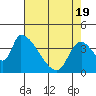 Tide chart for Seaside, Seaside Beach, Oregon on 2021/04/19