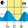 Tide chart for Seaside, Seaside Beach, Oregon on 2021/04/20