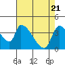 Tide chart for Seaside, Seaside Beach, Oregon on 2021/04/21