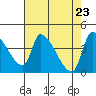 Tide chart for Seaside, Seaside Beach, Oregon on 2021/04/23
