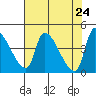 Tide chart for Seaside, Seaside Beach, Oregon on 2021/04/24