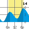 Tide chart for Seaside, Seaside Beach, Oregon on 2021/09/14