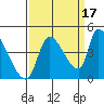 Tide chart for Seaside, Seaside Beach, Oregon on 2021/09/17