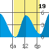Tide chart for Seaside, Seaside Beach, Oregon on 2021/09/19