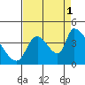 Tide chart for Seaside, Seaside Beach, Oregon on 2021/09/1